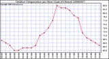 Milwaukee Weather Outdoor Temperature per Hour (Last 24 Hours)