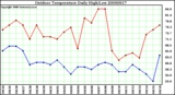 Milwaukee Weather Outdoor Temperature Daily High/Low