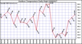 Milwaukee Weather Outdoor Temperature Daily High