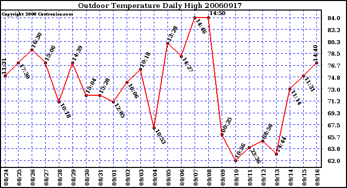 Milwaukee Weather Outdoor Temperature Daily High