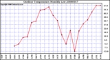 Milwaukee Weather Outdoor Temperature Monthly Low