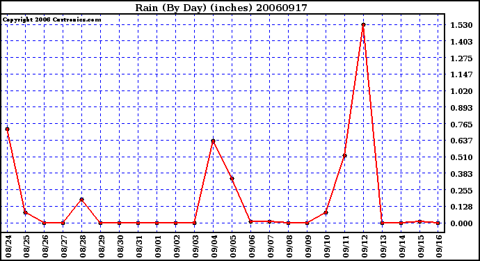 Milwaukee Weather Rain (By Day) (inches)