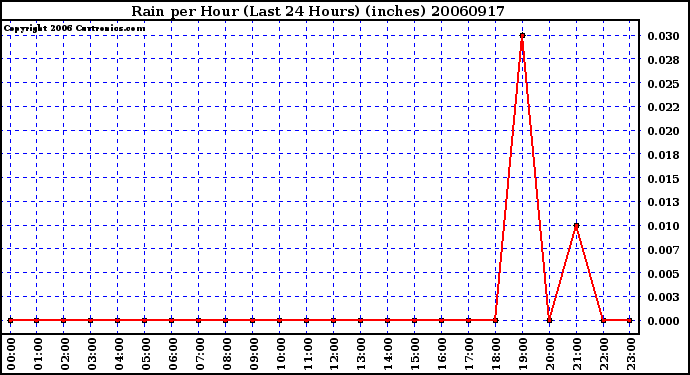 Milwaukee Weather Rain per Hour (Last 24 Hours) (inches)