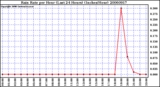 Milwaukee Weather Rain Rate per Hour (Last 24 Hours) (Inches/Hour)