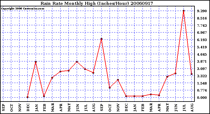 Milwaukee Weather Rain Rate Monthly High (Inches/Hour)