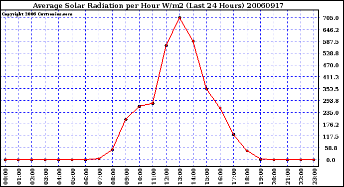 Milwaukee Weather Average Solar Radiation per Hour W/m2 (Last 24 Hours)