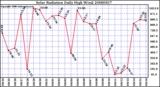 Milwaukee Weather Solar Radiation Daily High W/m2