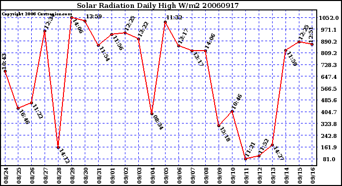 Milwaukee Weather Solar Radiation Daily High W/m2