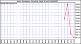 Milwaukee Weather Solar Radiation Monthly High W/m2