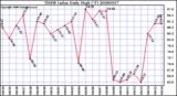 Milwaukee Weather THSW Index Daily High (F)