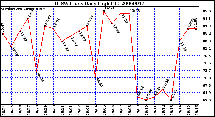 Milwaukee Weather THSW Index Daily High (F)