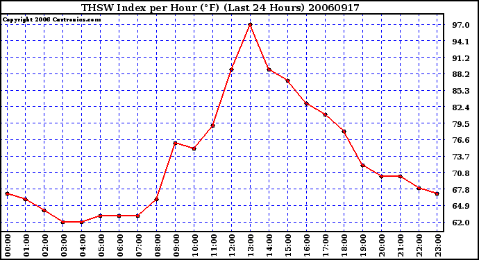 Milwaukee Weather THSW Index per Hour (F) (Last 24 Hours)