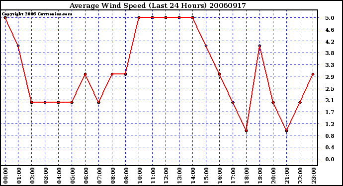 Milwaukee Weather Average Wind Speed (Last 24 Hours)