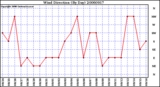 Milwaukee Weather Wind Direction (By Day)