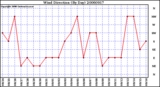 Milwaukee Weather Wind Direction (By Day)