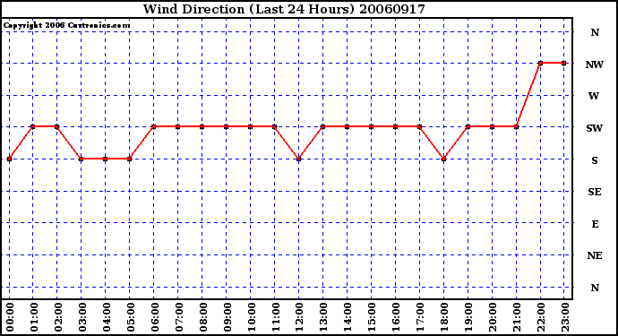 Milwaukee Weather Wind Direction (Last 24 Hours)