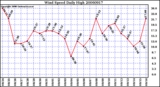 Milwaukee Weather Wind Speed Daily High