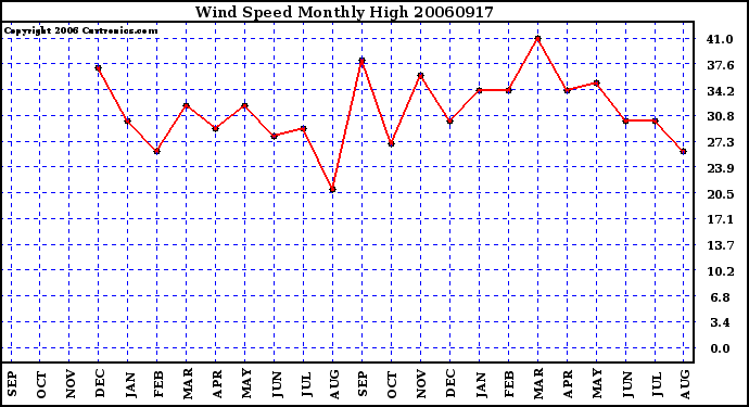 Milwaukee Weather Wind Speed Monthly High