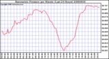 Milwaukee Weather Barometric Pressure per Minute (Last 24 Hours)