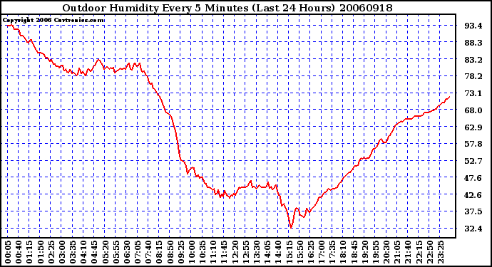 Milwaukee Weather Outdoor Humidity Every 5 Minutes (Last 24 Hours)