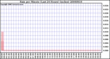 Milwaukee Weather Rain per Minute (Last 24 Hours) (inches)