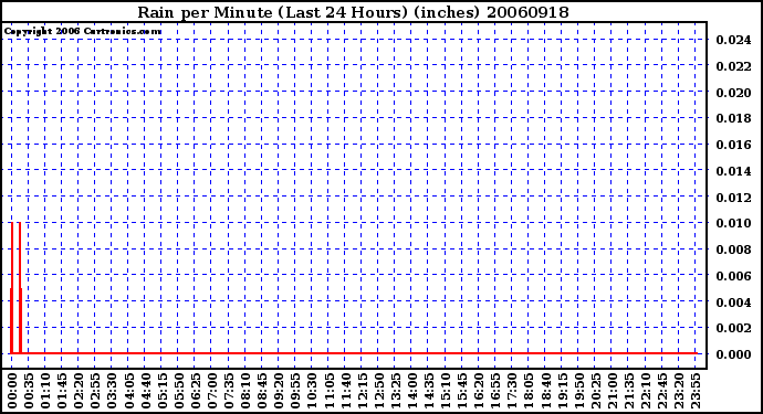 Milwaukee Weather Rain per Minute (Last 24 Hours) (inches)