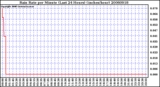 Milwaukee Weather Rain Rate per Minute (Last 24 Hours) (inches/hour)