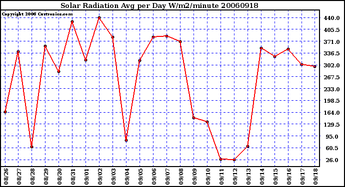 Milwaukee Weather Solar Radiation Avg per Day W/m2/minute