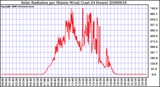 Milwaukee Weather Solar Radiation per Minute W/m2 (Last 24 Hours)