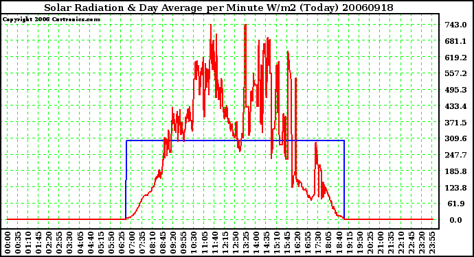 Milwaukee Weather Solar Radiation & Day Average per Minute W/m2 (Today)