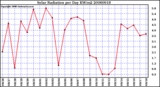 Milwaukee Weather Solar Radiation per Day KW/m2