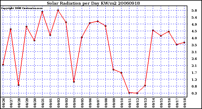 Milwaukee Weather Solar Radiation per Day KW/m2