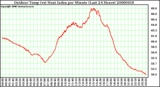 Milwaukee Weather Outdoor Temp (vs) Heat Index per Minute (Last 24 Hours)