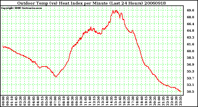 Milwaukee Weather Outdoor Temp (vs) Heat Index per Minute (Last 24 Hours)