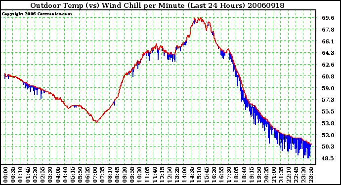 Milwaukee Weather Outdoor Temp (vs) Wind Chill per Minute (Last 24 Hours)