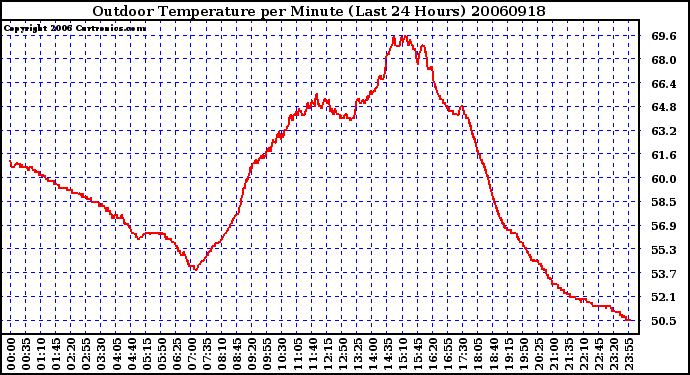 Milwaukee Weather Outdoor Temperature per Minute (Last 24 Hours)