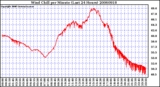 Milwaukee Weather Wind Chill per Minute (Last 24 Hours)