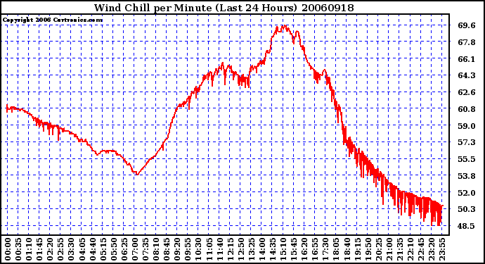 Milwaukee Weather Wind Chill per Minute (Last 24 Hours)