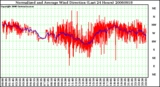 Milwaukee Weather Normalized and Average Wind Direction (Last 24 Hours)