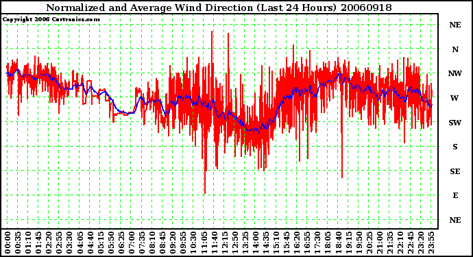 Milwaukee Weather Normalized and Average Wind Direction (Last 24 Hours)