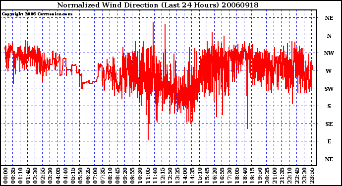 Milwaukee Weather Normalized Wind Direction (Last 24 Hours)