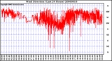 Milwaukee Weather Wind Direction (Last 24 Hours)