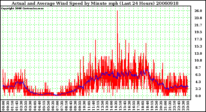 Milwaukee Weather Actual and Average Wind Speed by Minute mph (Last 24 Hours)