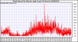 Milwaukee Weather Wind Speed by Minute mph (Last 24 Hours)