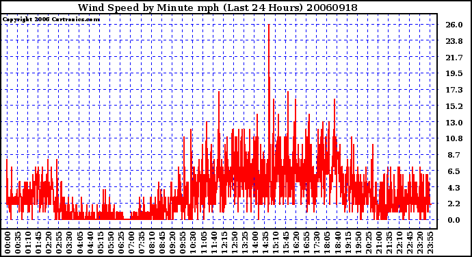 Milwaukee Weather Wind Speed by Minute mph (Last 24 Hours)