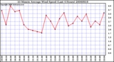 Milwaukee Weather 10 Minute Average Wind Speed (Last 4 Hours)