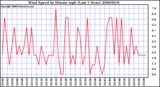 Milwaukee Weather Wind Speed by Minute mph (Last 1 Hour)