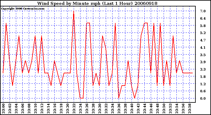 Milwaukee Weather Wind Speed by Minute mph (Last 1 Hour)