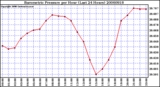 Milwaukee Weather Barometric Pressure per Hour (Last 24 Hours)