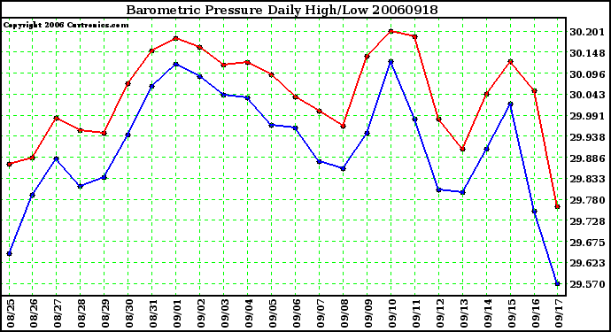 Milwaukee Weather Barometric Pressure Daily High/Low